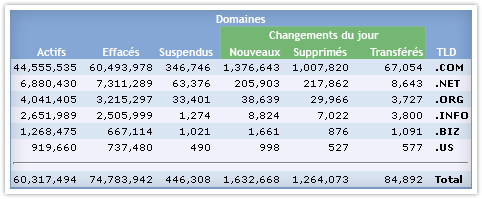 Domaines et statistiques