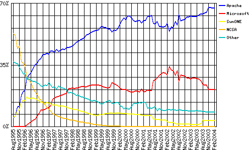 Netcraft Web Survey