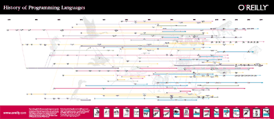 History of Programming Languages