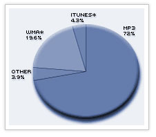 Mp3 Losing steam