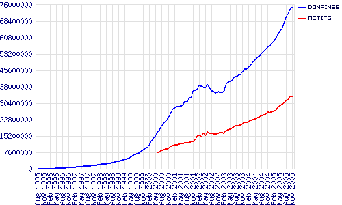 Domaines et statistiques