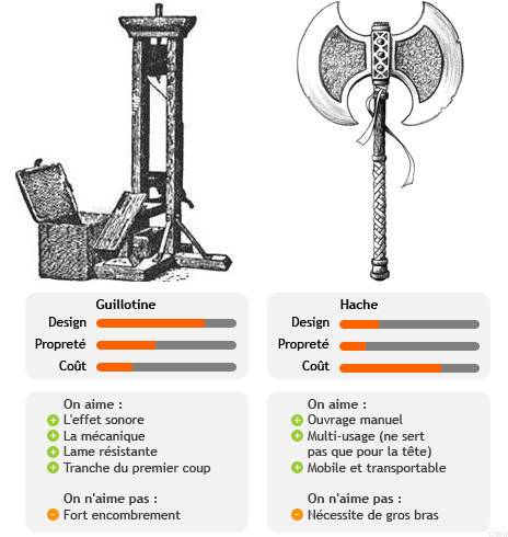 Guillotine vs Hache