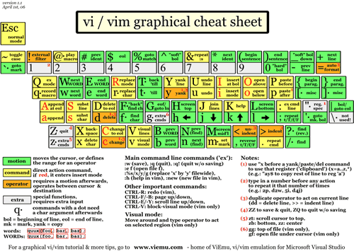 VIM Cheat Sheet